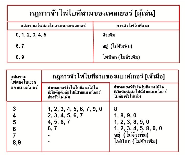 กติกาการเล่นบาคาร่าออนไลน์